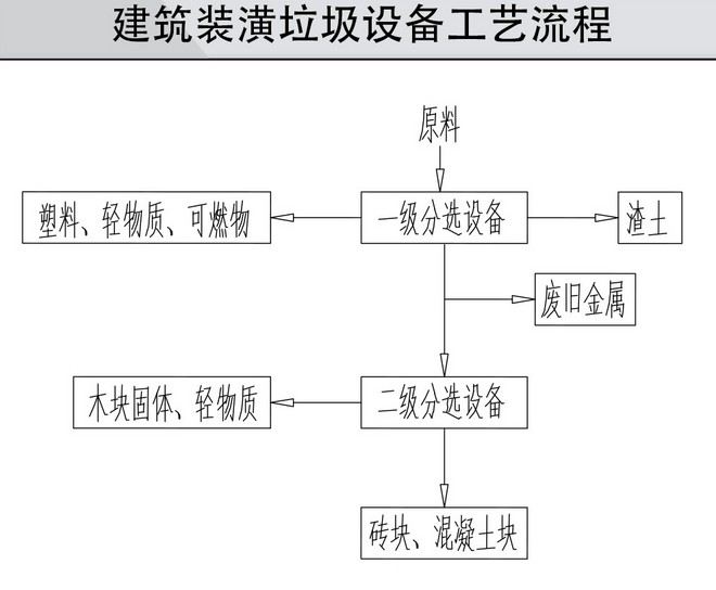 装建装潢垃圾处置设备